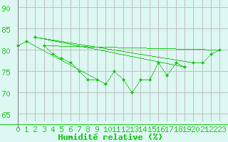 Courbe de l'humidit relative pour Voorschoten