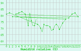 Courbe de l'humidit relative pour Scilly - Saint Mary's (UK)