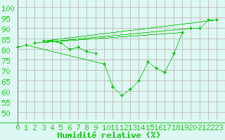 Courbe de l'humidit relative pour Hyres (83)