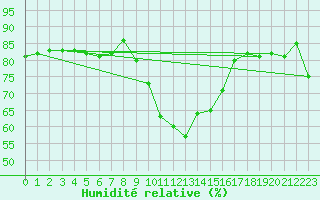 Courbe de l'humidit relative pour Calvi (2B)