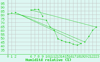 Courbe de l'humidit relative pour Colmar-Ouest (68)