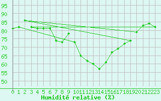 Courbe de l'humidit relative pour Lisca