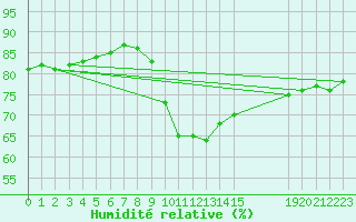 Courbe de l'humidit relative pour Zeebrugge