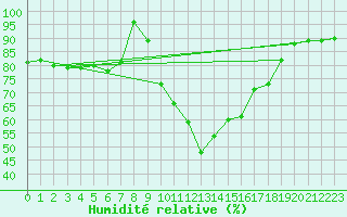 Courbe de l'humidit relative pour Leipzig