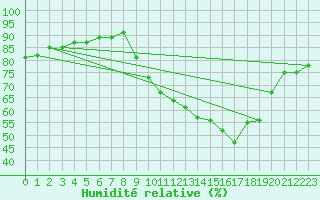 Courbe de l'humidit relative pour Orschwiller (67)