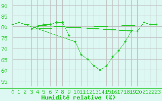 Courbe de l'humidit relative pour Anglars St-Flix(12)