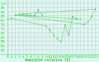 Courbe de l'humidit relative pour Auxerre-Perrigny (89)