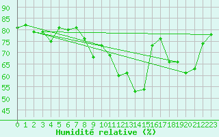 Courbe de l'humidit relative pour Targassonne (66)