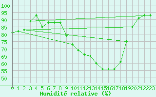 Courbe de l'humidit relative pour Retie (Be)