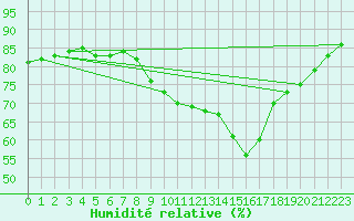 Courbe de l'humidit relative pour Soria (Esp)