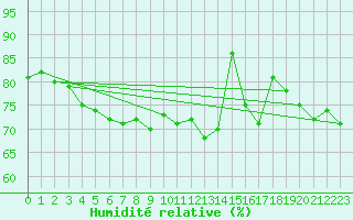 Courbe de l'humidit relative pour Auch (32)