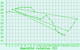 Courbe de l'humidit relative pour Aurillac (15)