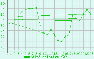 Courbe de l'humidit relative pour Chapelle-en-Vercors (26)
