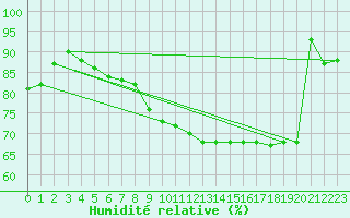 Courbe de l'humidit relative pour Goettingen