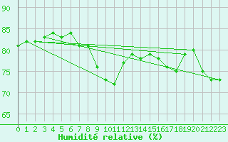 Courbe de l'humidit relative pour Heino Aws