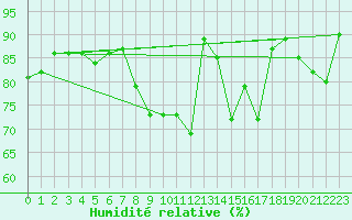 Courbe de l'humidit relative pour Luxeuil (70)
