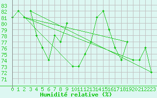 Courbe de l'humidit relative pour Maopoopo Ile Futuna
