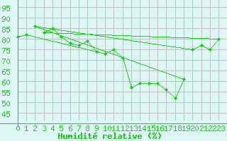 Courbe de l'humidit relative pour Bouveret