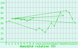 Courbe de l'humidit relative pour Hornbjargsviti