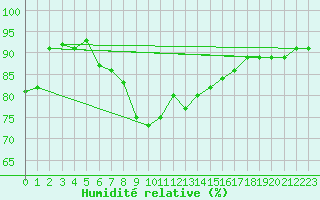 Courbe de l'humidit relative pour Fribourg (All)