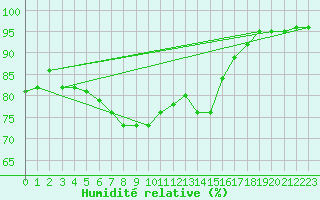Courbe de l'humidit relative pour Birlad