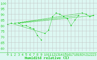 Courbe de l'humidit relative pour Verngues - Hameau de Cazan (13)