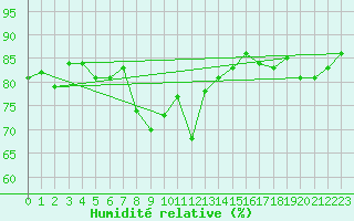 Courbe de l'humidit relative pour Preitenegg
