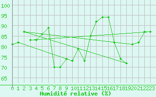 Courbe de l'humidit relative pour Pointe de Chassiron (17)