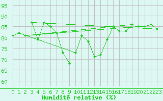 Courbe de l'humidit relative pour Dinard (35)