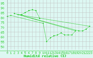 Courbe de l'humidit relative pour Biscarrosse (40)