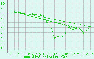 Courbe de l'humidit relative pour Brand