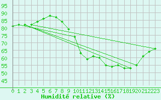 Courbe de l'humidit relative pour Bois-de-Villers (Be)