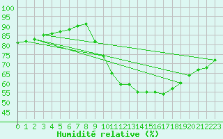 Courbe de l'humidit relative pour Saint-Bonnet-de-Bellac (87)