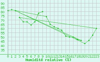 Courbe de l'humidit relative pour Dijon / Longvic (21)