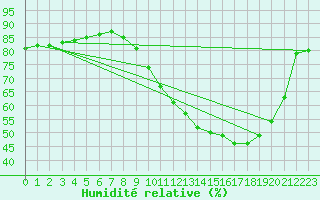 Courbe de l'humidit relative pour Calais / Marck (62)