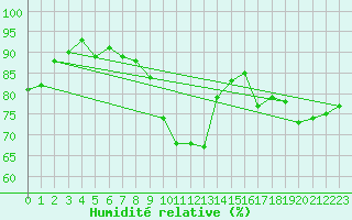 Courbe de l'humidit relative pour Metz (57)