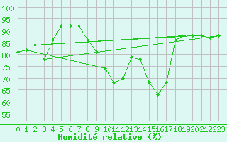 Courbe de l'humidit relative pour Shaffhausen