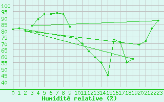 Courbe de l'humidit relative pour Bergerac (24)