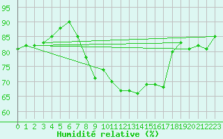 Courbe de l'humidit relative pour El Arenosillo