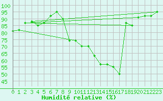 Courbe de l'humidit relative pour Villefontaine (38)