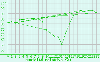 Courbe de l'humidit relative pour Obersulm-Willsbach