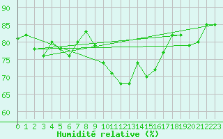 Courbe de l'humidit relative pour Bingley