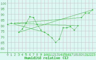 Courbe de l'humidit relative pour Varena