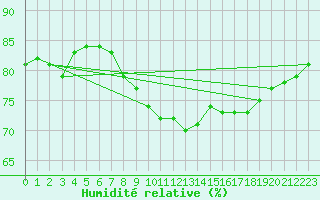 Courbe de l'humidit relative pour Zeebrugge