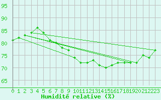 Courbe de l'humidit relative pour Edinburgh (UK)