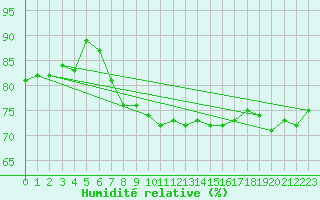 Courbe de l'humidit relative pour Werl