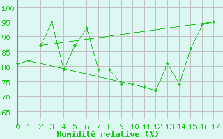 Courbe de l'humidit relative pour Kasprowy Wierch