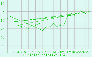 Courbe de l'humidit relative pour Le Talut - Belle-Ile (56)