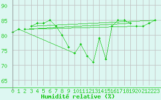 Courbe de l'humidit relative pour Llanes