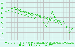 Courbe de l'humidit relative pour Hunge